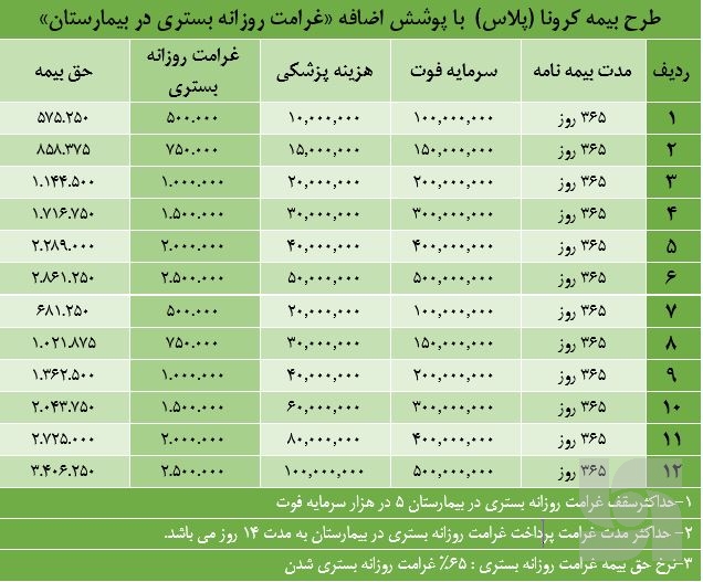 تجارت گردان | کرونا پلاس سرمد رونمایی شد؛ بیمه کرونا با پوشش غرامت روزانه بستری