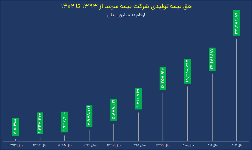 رویداد جدید  | رشد ۲۵۹درصدیِ بیمه سرمد در سودآوری